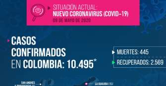 QuindÃ­o sin registros nuevos por coronavirus, 10.495 afectados en el paÃ­s