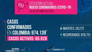 3 fallecidos, 202 contagios y 91 hospitalizados por Covid-19 en el Quindío