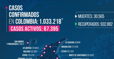 287 nuevos casos y 2 fallecidos por Covid-19 en Quindío