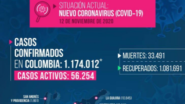 12 fallecidos por Covid-19 y 261 contagios en Quindío